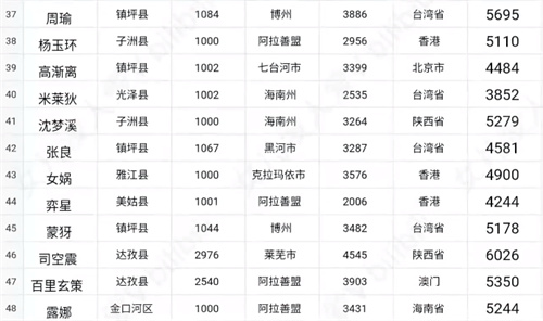 王者荣耀2022哪个省荣耀战力低 最容易拿到标的战区汇总