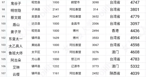 王者荣耀2022哪个省荣耀战力低 最容易拿到标的战区汇总