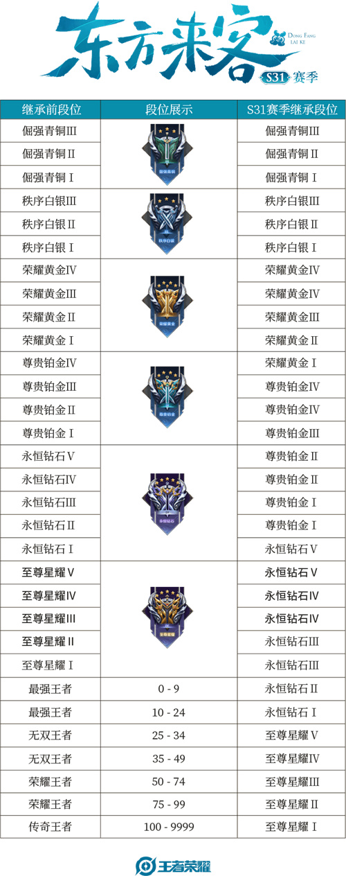 王者荣耀新赛季S31开始时间是多久 赛季更新时间介绍