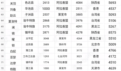 王者荣耀2022哪个省荣耀战力低 最容易拿到标的战区汇总