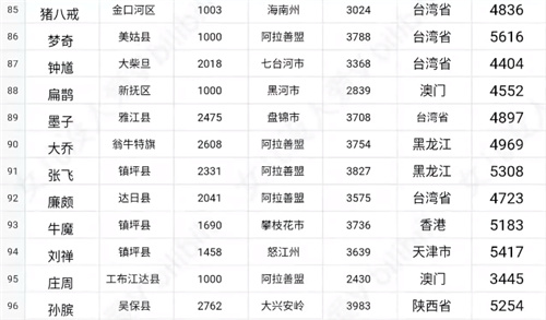 王者荣耀2022哪个省荣耀战力低 最容易拿到标的战区汇总