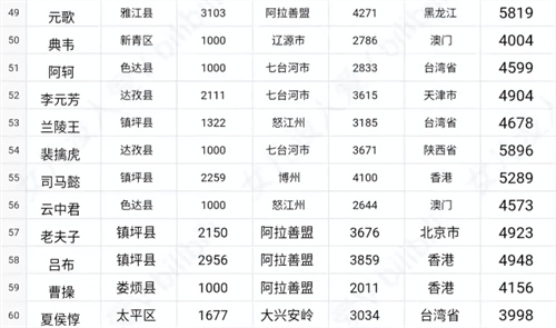 王者荣耀2022哪个省荣耀战力低 最容易拿到标的战区汇总