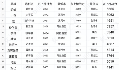 王者荣耀2022哪个省荣耀战力低 最容易拿到标的战区汇总