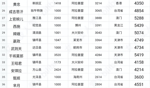 王者荣耀2022哪个省荣耀战力低 最容易拿到标的战区汇总