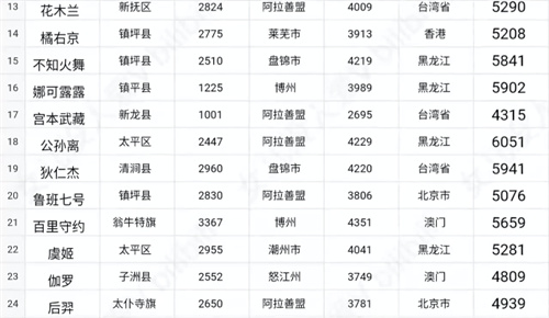 王者荣耀2022哪个省荣耀战力低 最容易拿到标的战区汇总