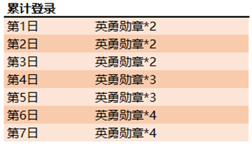 王者荣耀英勇勋章怎么刷 两天收集20个技巧