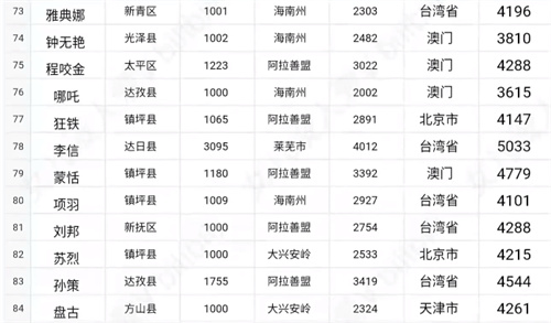 王者荣耀2022哪个省荣耀战力低 最容易拿到标的战区汇总