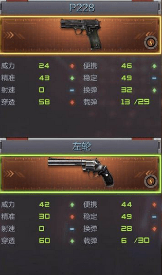 CF手游手枪p228怎么样 手枪P228评测