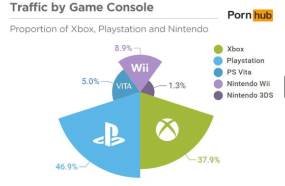 全球最大成人网站：PS玩家比Xbox玩家懂情趣