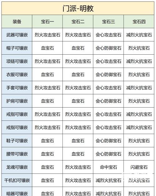 天龙八部2飞龙战天手游明教宝石推荐策略