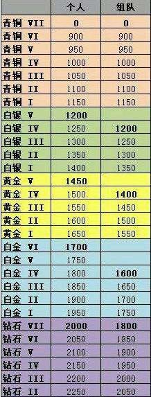 LOL新排位赛系统分段分数对应表