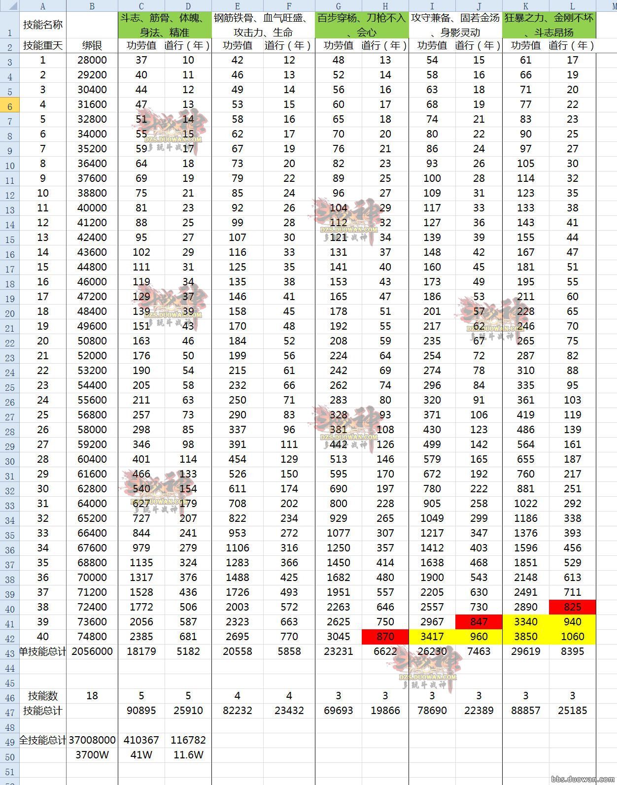 斗战神宗派技能功劳消耗表