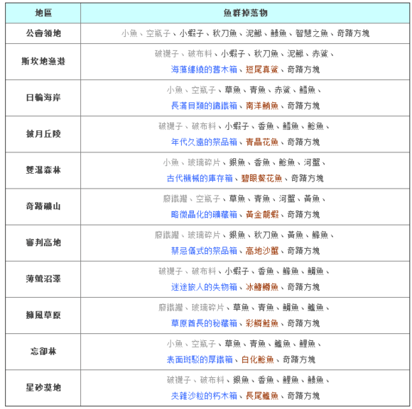 幻想神域钓竿合成方法鱼王出现地点