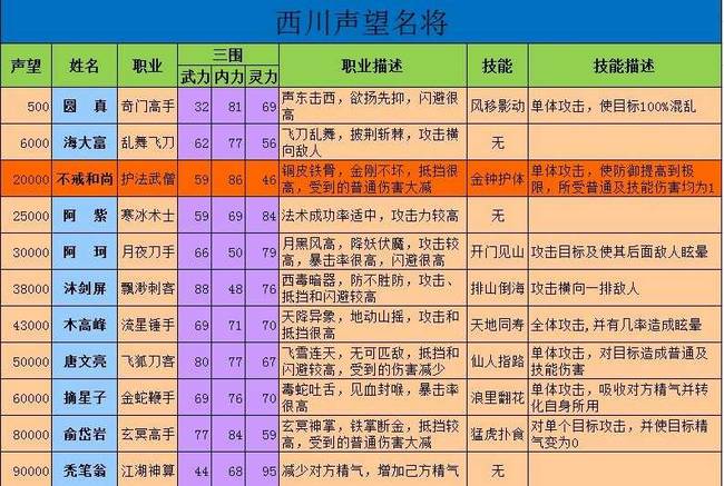 寻侠声望家将一览(含西川、北齐、南庆)