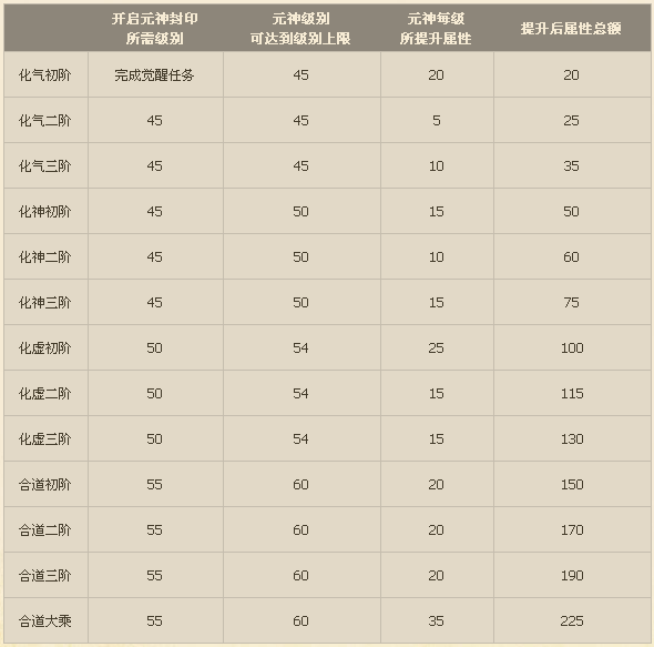 斗战神元神等级怎么提升