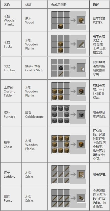 我的世界合成表大全图片分享