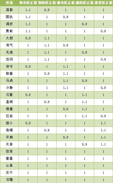 洛克王国极品宠物性格推荐表