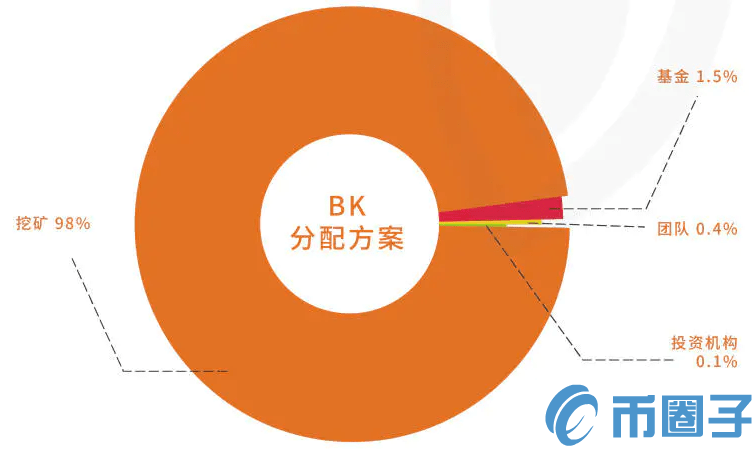 蝴蝶币/BK币是什么币