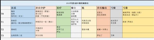 小小军团2英雄最新节奏榜排名一览