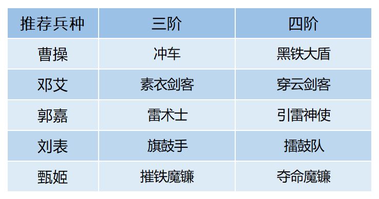 卧龙吟2邓艾阵容推荐