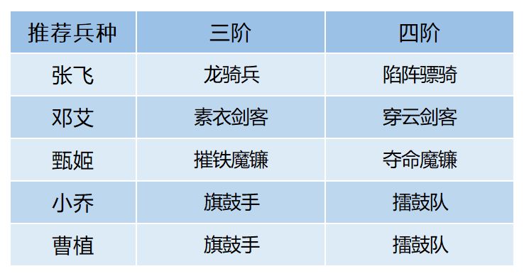 卧龙吟2邓艾阵容推荐