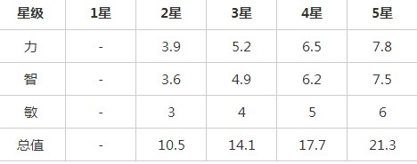 刀塔传奇沉默术士属性成长攻略