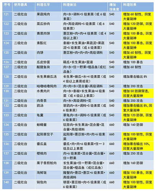 妄想山海食谱配方大全最新 2021最全菜谱汇总