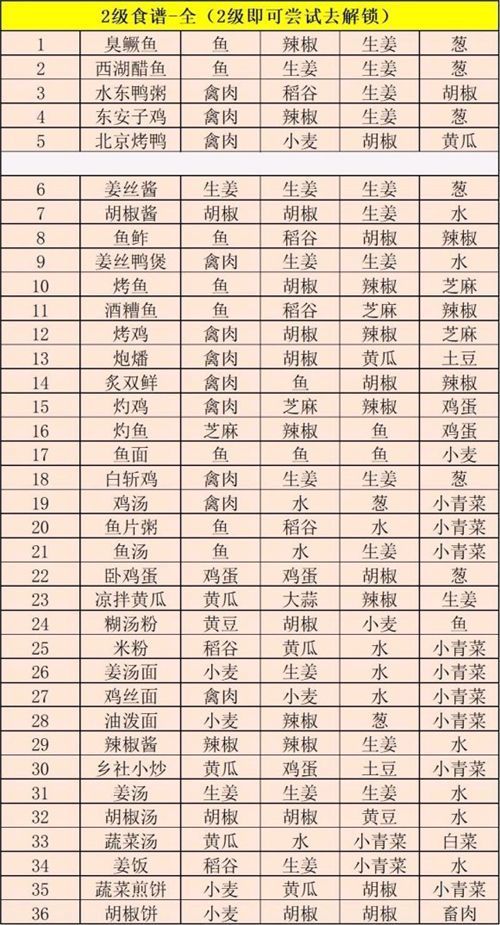 江湖悠悠食谱 2023最全江湖悠悠食谱(完美菜谱)攻略来了