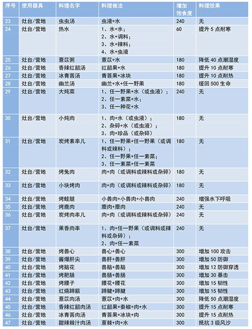 妄想山海食谱配方大全最新 2021最全菜谱汇总