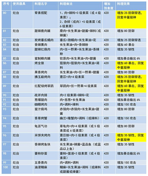 妄想山海食谱配方大全最新 2021最全菜谱汇总