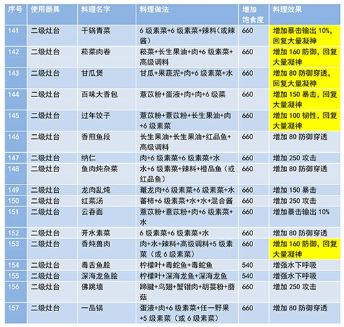 妄想山海食谱配方大全最新 2021最全菜谱汇总