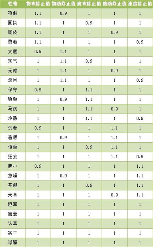 洛克王国性格属性一览表 性格有哪些