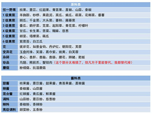 妄想山海食谱配方大全最新 2021最全菜谱汇总