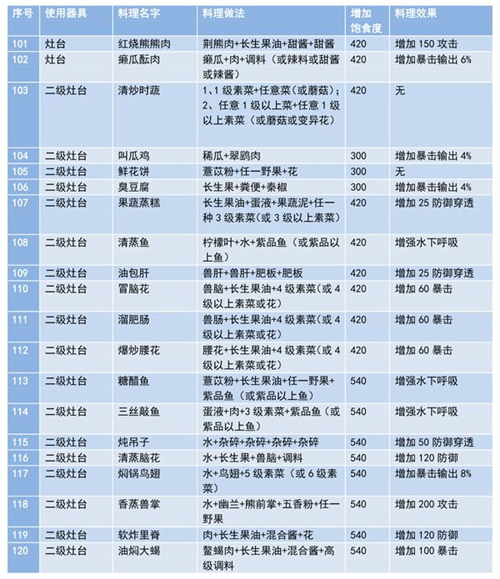 妄想山海食谱配方大全最新 2021最全菜谱汇总