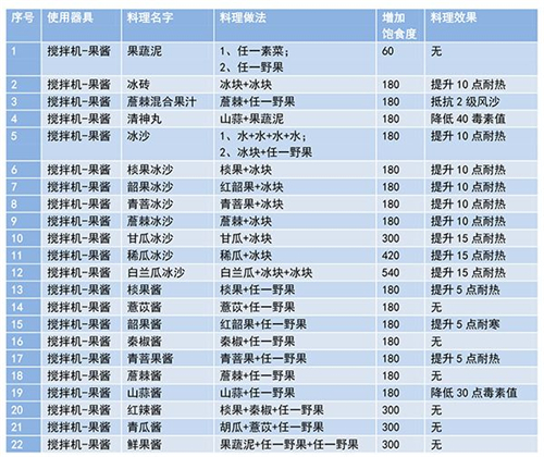 妄想山海食谱配方大全最新 2021最全菜谱汇总