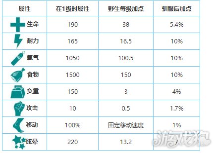 方舟生存进化笠头螈图鉴 收服和基础属性