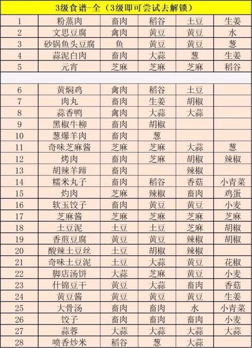 江湖悠悠食谱 2023最全江湖悠悠食谱(完美菜谱)攻略来了