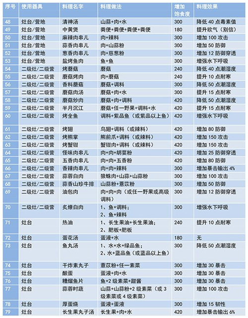 妄想山海食谱配方大全最新 2021最全菜谱汇总