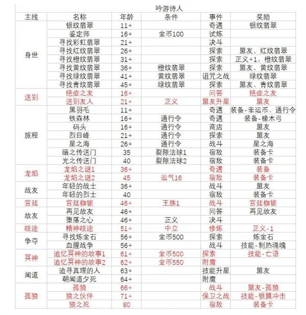 我把勇者人生活成了肉鸽完美结局攻略