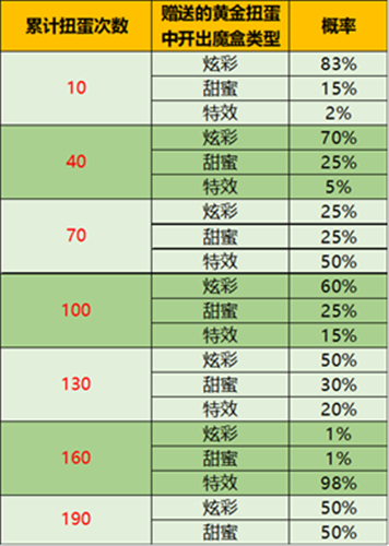 王者荣耀音乐扭蛋机概率公示 炫彩特效魔盒抽多少次出