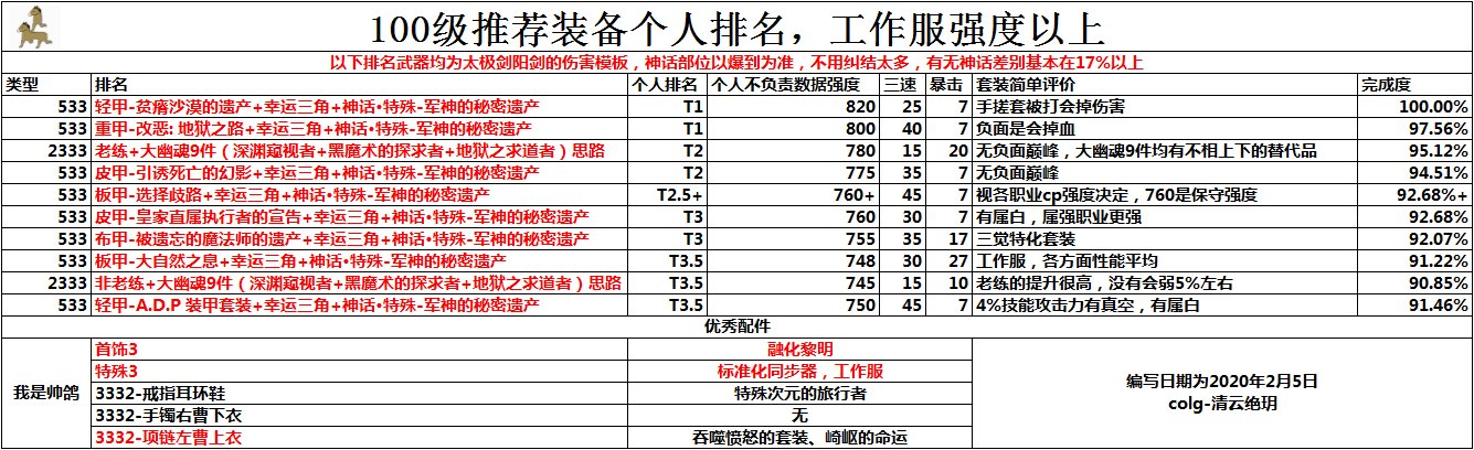 《DNF》100级史诗防具排名一览