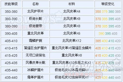 魔兽世界制皮1-450攻略 wlk制皮1-450最省材料升级攻略