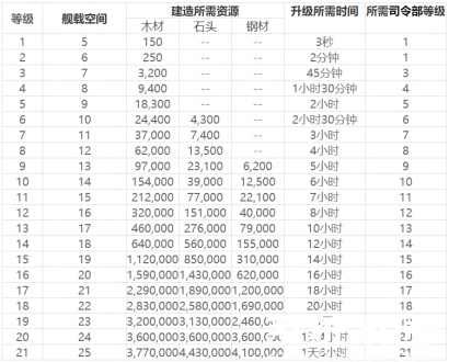 海岛奇兵登陆艇升级数据2023 海岛奇兵登陆艇升级数据图表