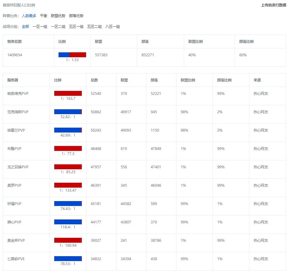 魔兽世界wow怀旧服人口普查最新2023年数据统计图1