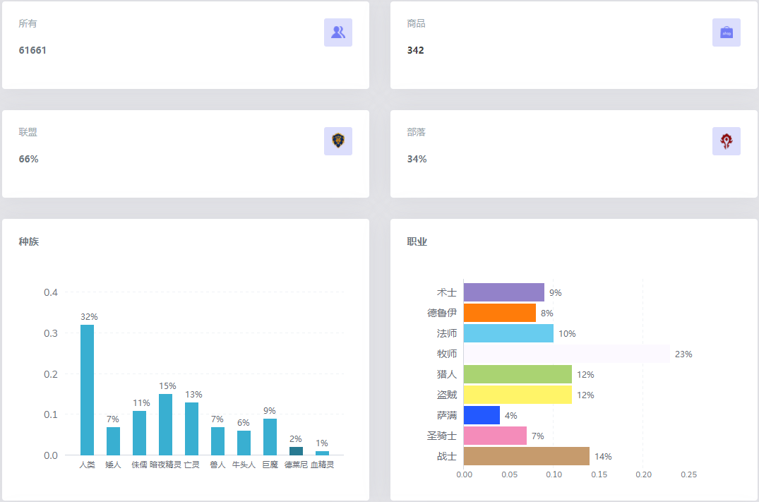 魔兽世界wow怀旧服人口普查最新2023年数据统计图