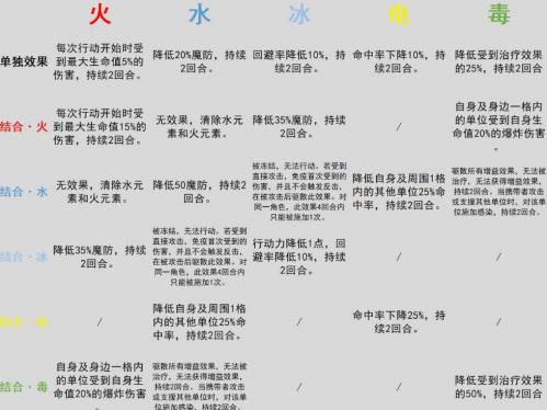 环形战争元素反应图 环形战争元素反应机制表一览1