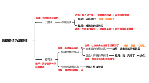 原神迪奥娜邀约任务怎么做 全结局最详细图文攻略