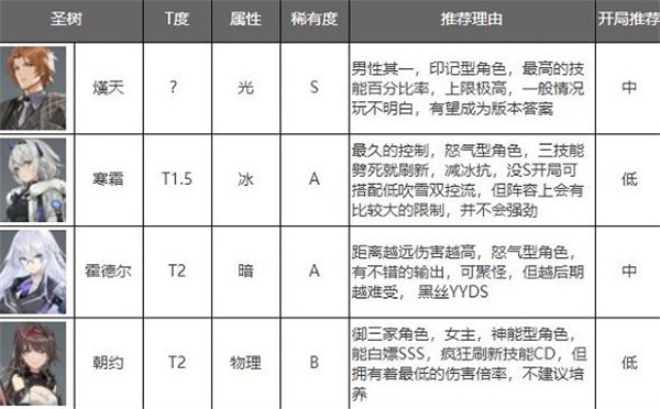 深空之眼角色强度排行最新