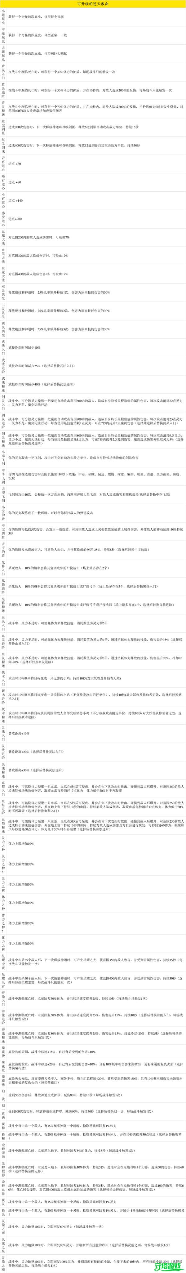 鬼谷八荒全逆天改命词条有哪些 全逆天改命词条表