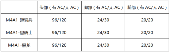 黑骑士VS游骑兵VS黑龙 CF手游M4A1大比拼谁更强